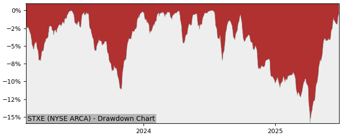 5 Year Drawdown / Underwater Chart for (STXE) EA Series Trust - Performance 8.4% in 12m